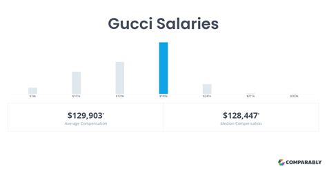 how much do gucci employees get paid|Gucci salary per hour.